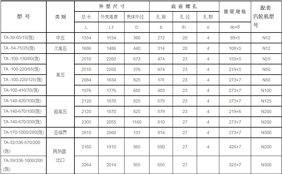 鍋爐汽包安全門(mén)消-器規格型號技術(shù)參數（TA系列、飽和蒸汽用）